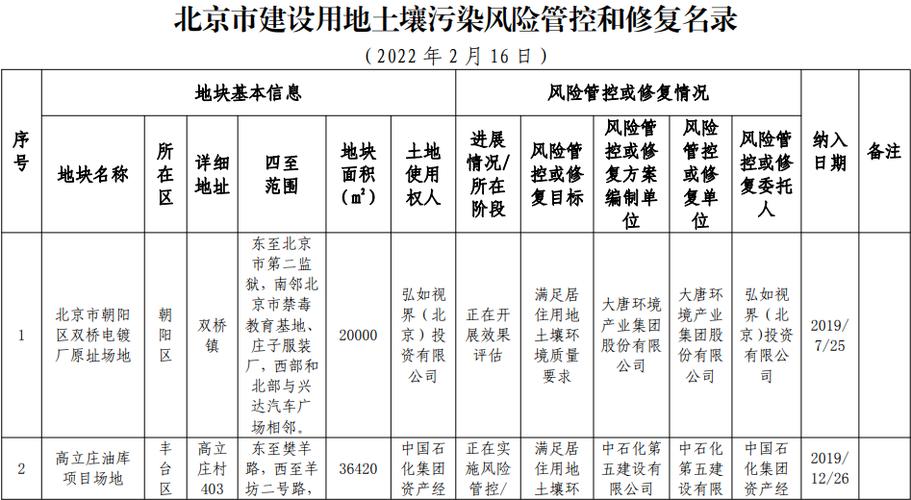 mark>北京 /mark>市建设用地土壤污染风险管控和修复名录(2022.2.16)